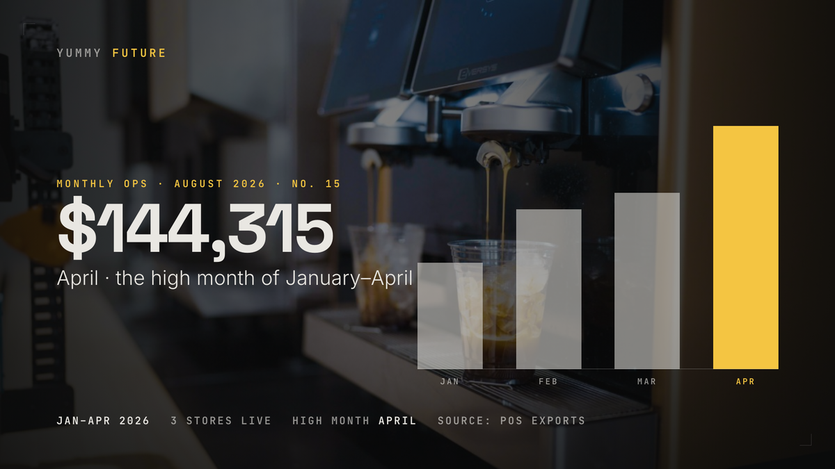 Monthly Ops, August 2026, No. 15 — April revenue $144,315, the high month of January through April 2026 across three stores